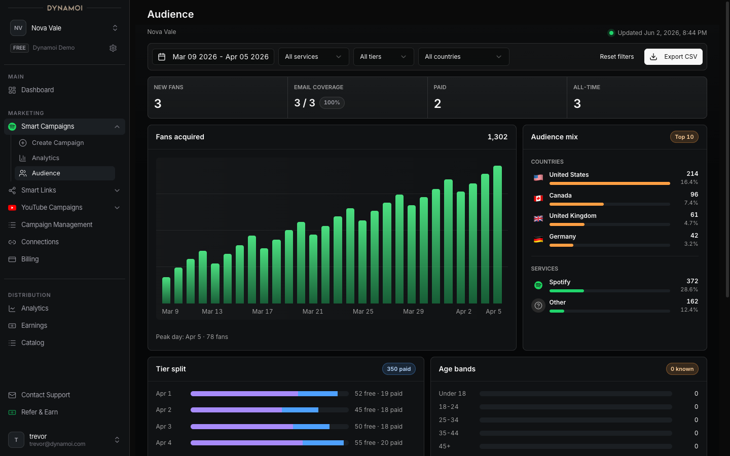 팬 획득 차트, 등급 분석, 주요 국가 및 서비스 조합을 보여주는 Audience Insights