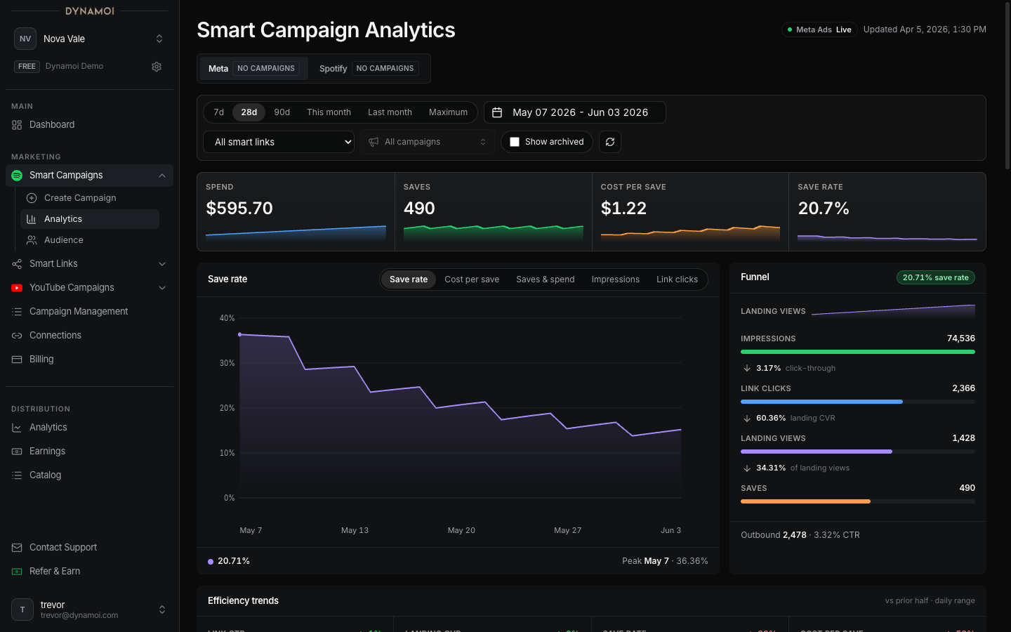 Análisis de Smart Campaign mostrando métricas clave como gasto, saves, tasa de guardado, costo por save y métricas de eficiencia