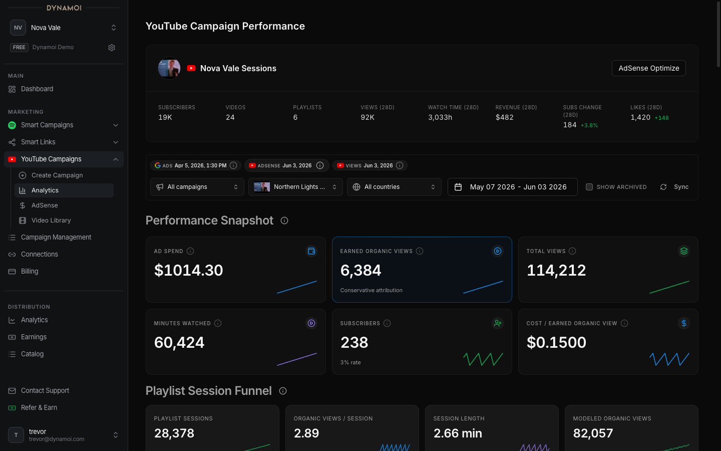 노출수, CPM, 지출, AdSense ROI와 같은 지표를 보여주는 YouTube 분석 대시보드