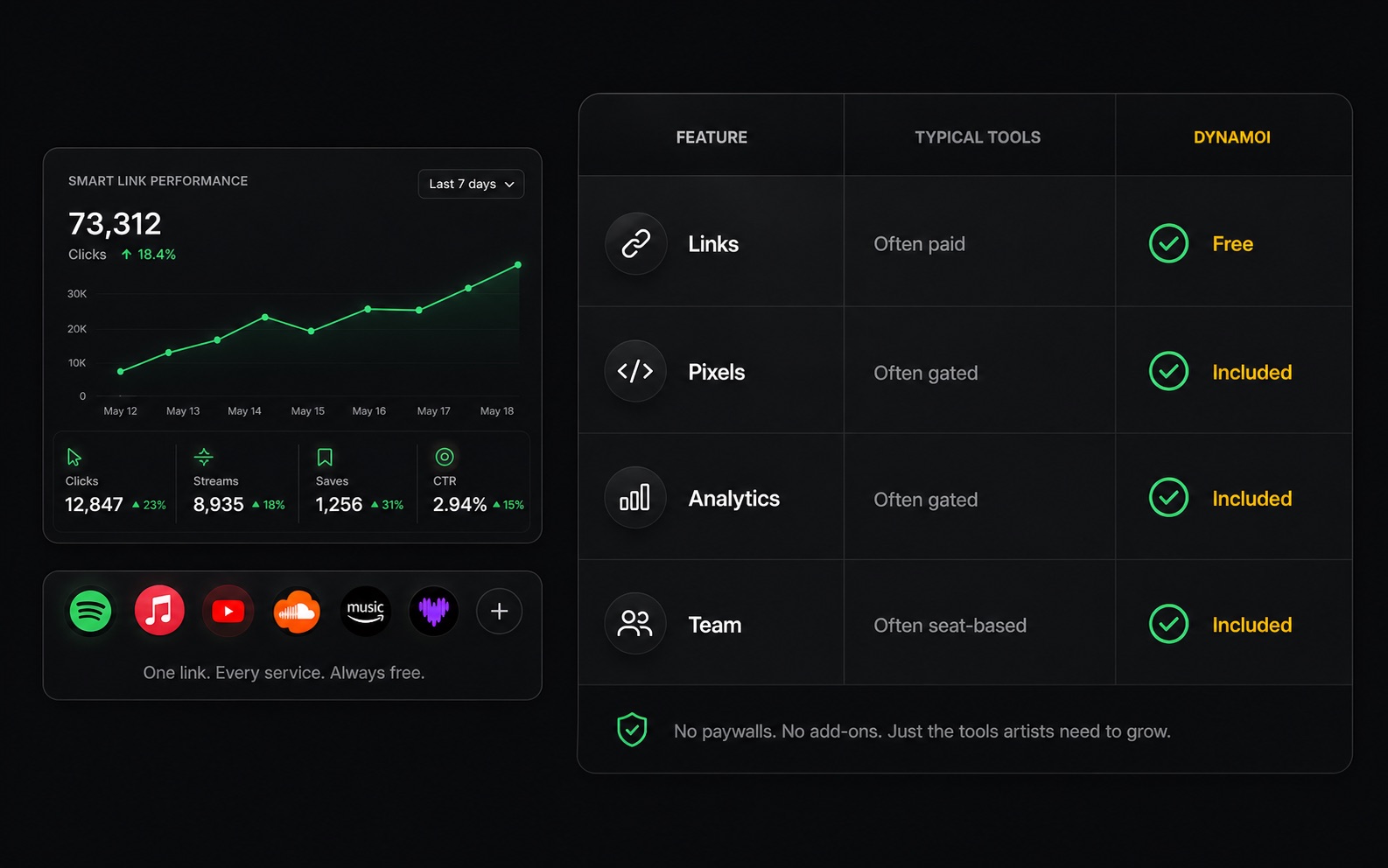 Dynamoi 스마트 링크 analytics and sharing preview.